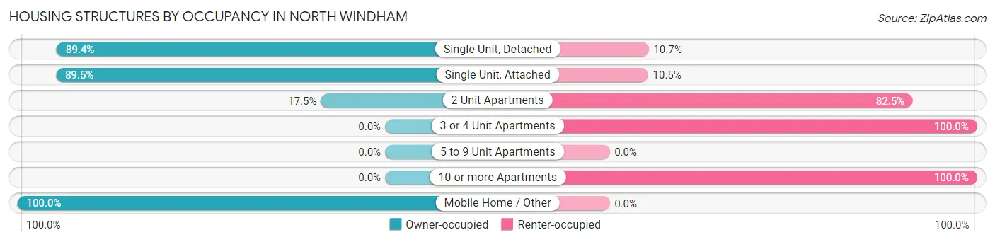 Housing Structures by Occupancy in North Windham