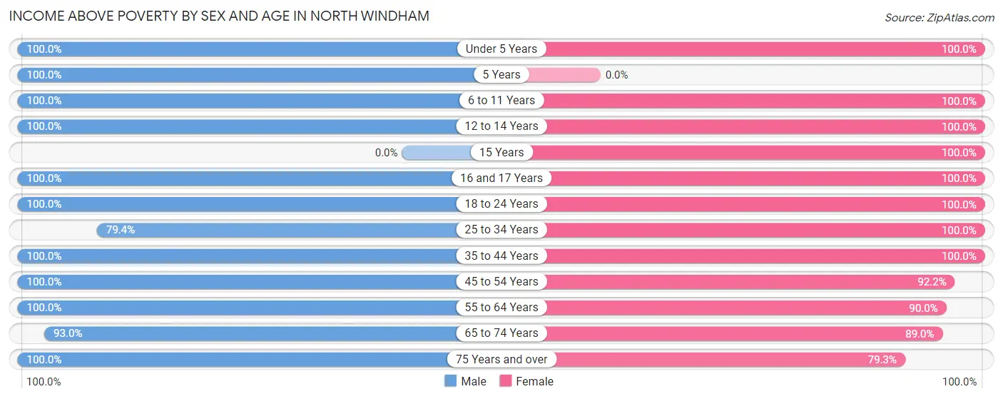 Income Above Poverty by Sex and Age in North Windham