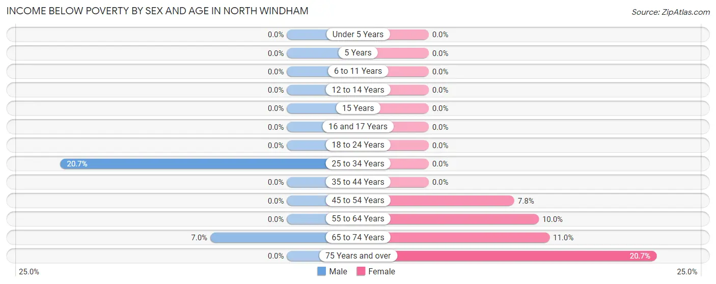 Income Below Poverty by Sex and Age in North Windham