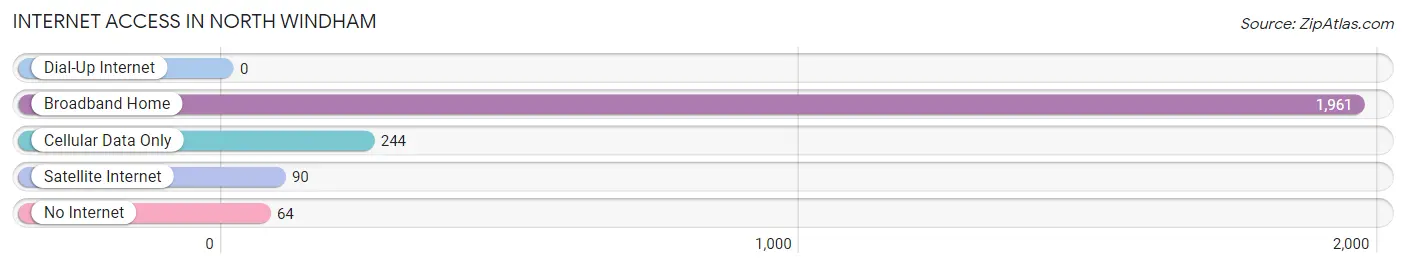 Internet Access in North Windham