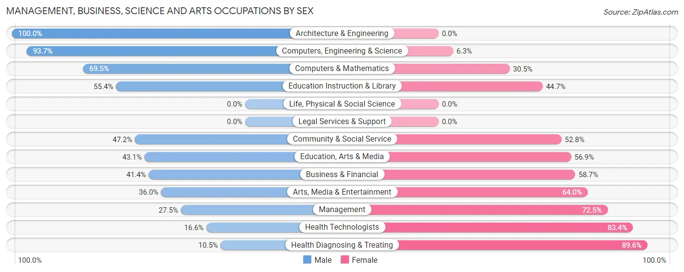 Management, Business, Science and Arts Occupations by Sex in North Windham