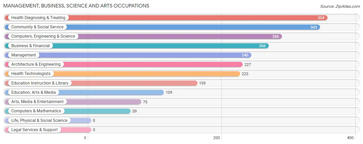 Management, Business, Science and Arts Occupations in North Windham