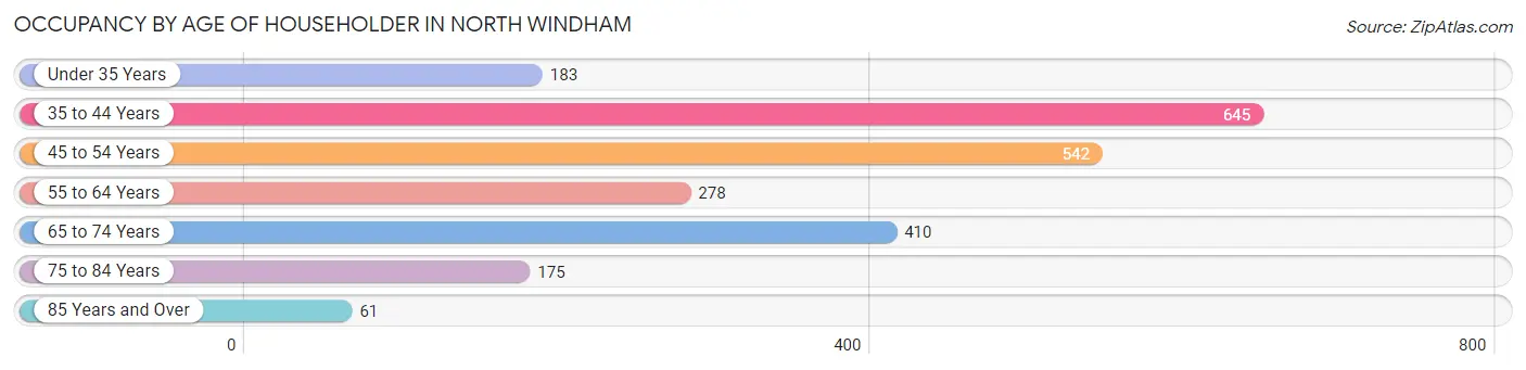 Occupancy by Age of Householder in North Windham