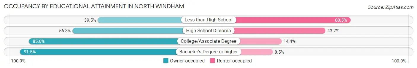 Occupancy by Educational Attainment in North Windham