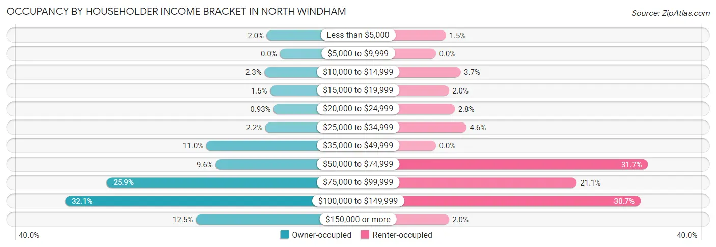 Occupancy by Householder Income Bracket in North Windham