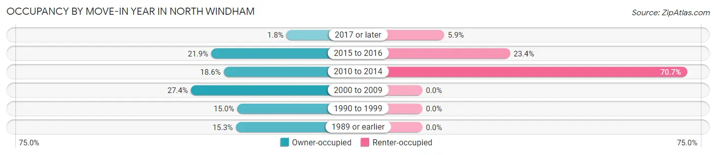 Occupancy by Move-In Year in North Windham