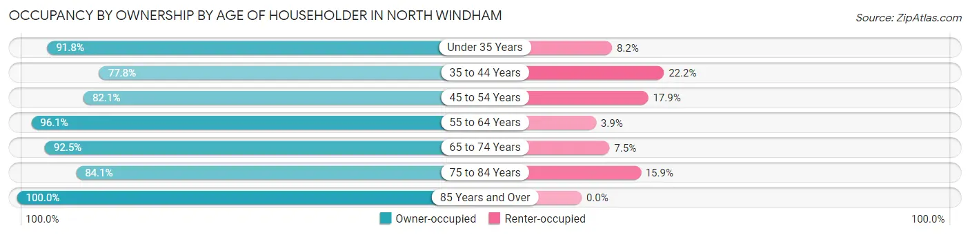 Occupancy by Ownership by Age of Householder in North Windham
