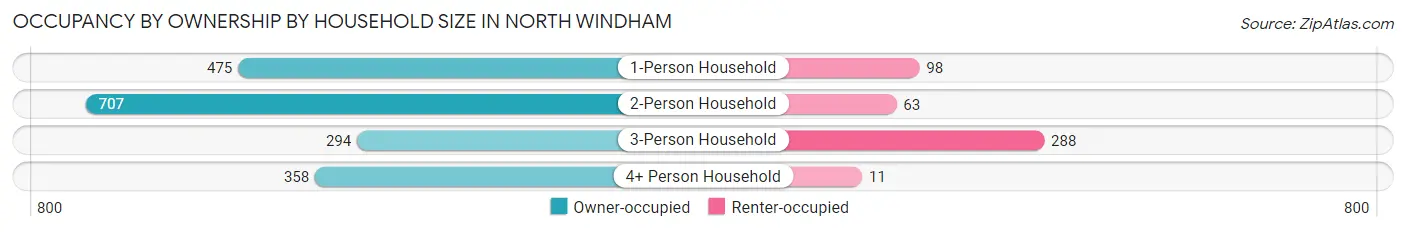 Occupancy by Ownership by Household Size in North Windham