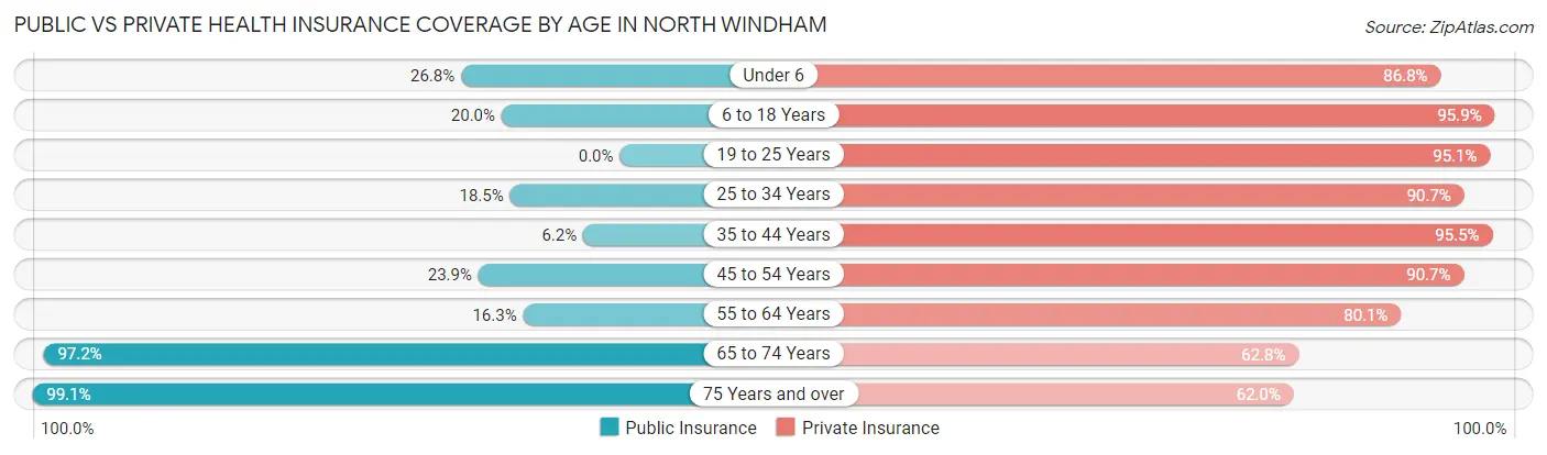 Public vs Private Health Insurance Coverage by Age in North Windham