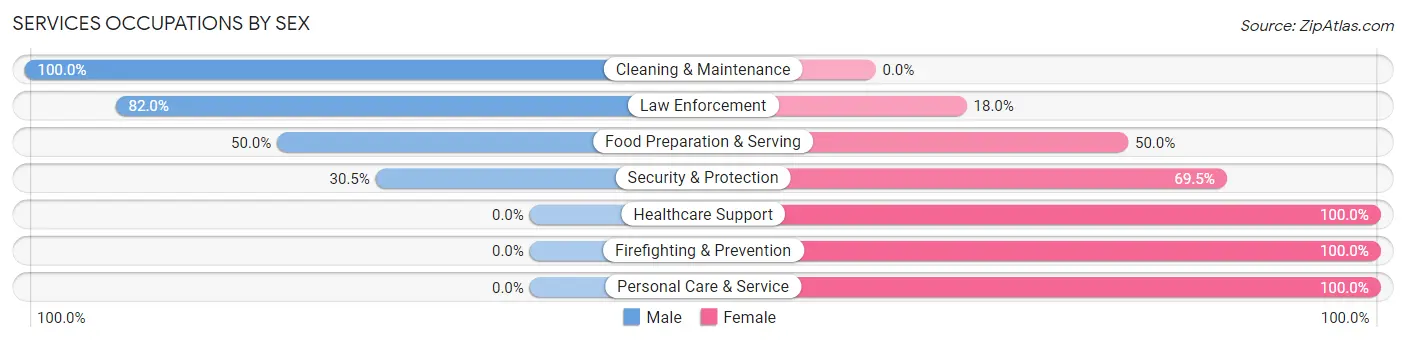 Services Occupations by Sex in North Windham