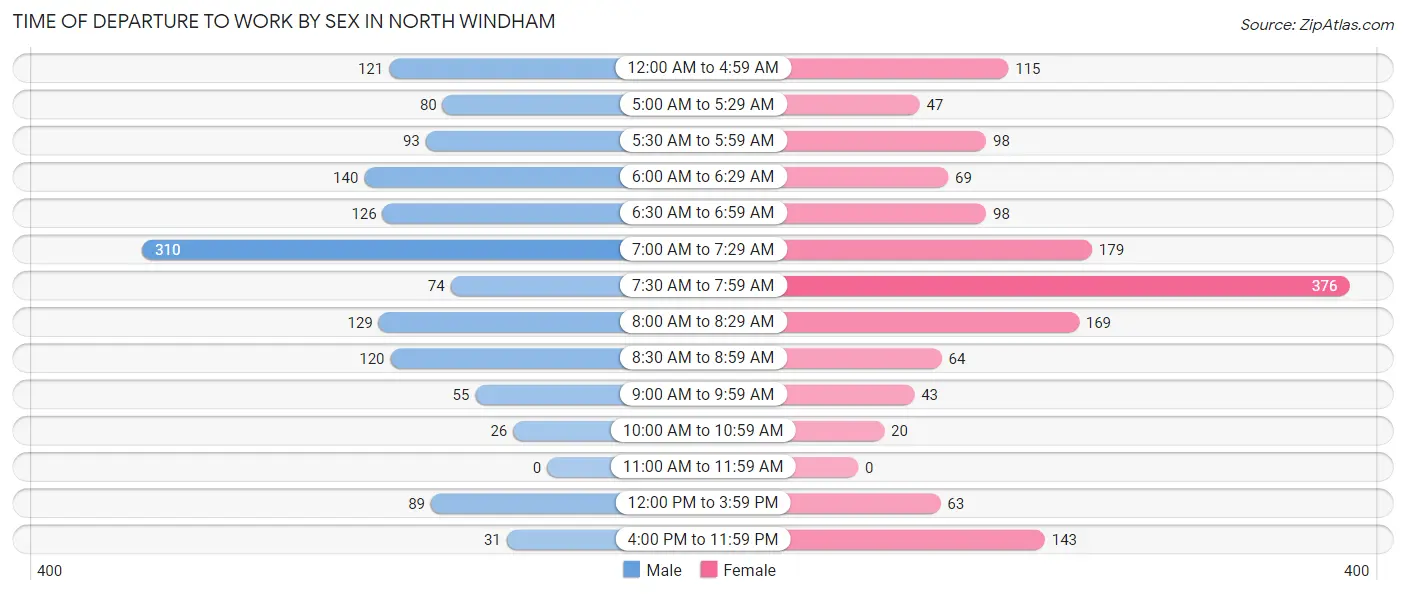 Time of Departure to Work by Sex in North Windham