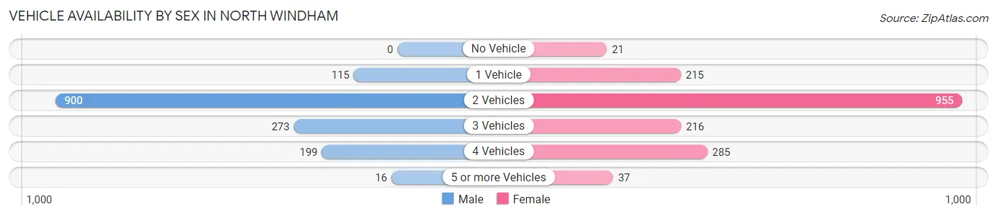 Vehicle Availability by Sex in North Windham