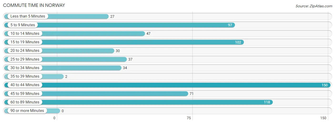 Commute Time in Norway