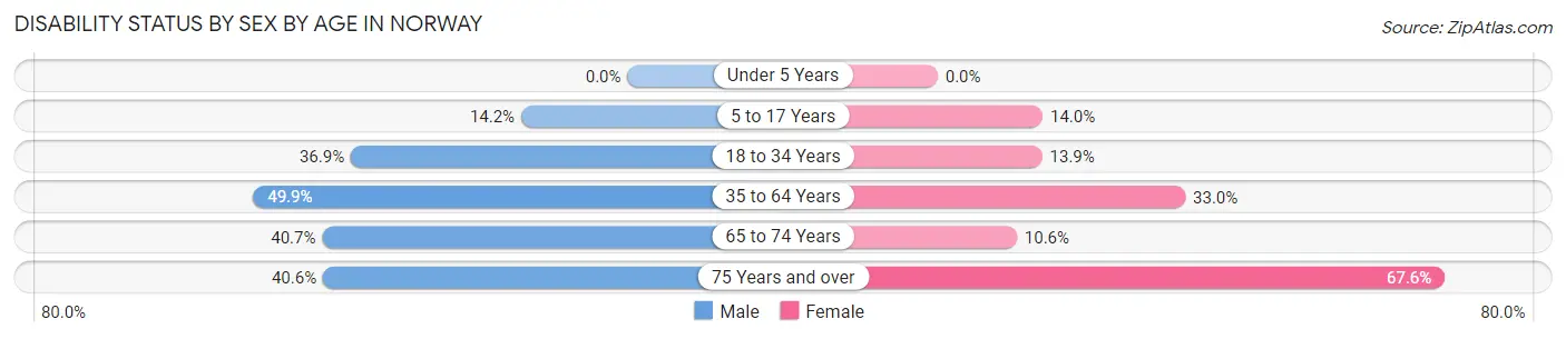 Disability Status by Sex by Age in Norway