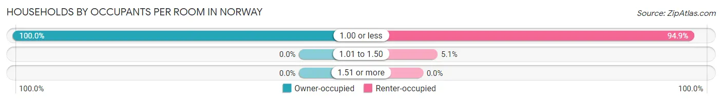 Households by Occupants per Room in Norway