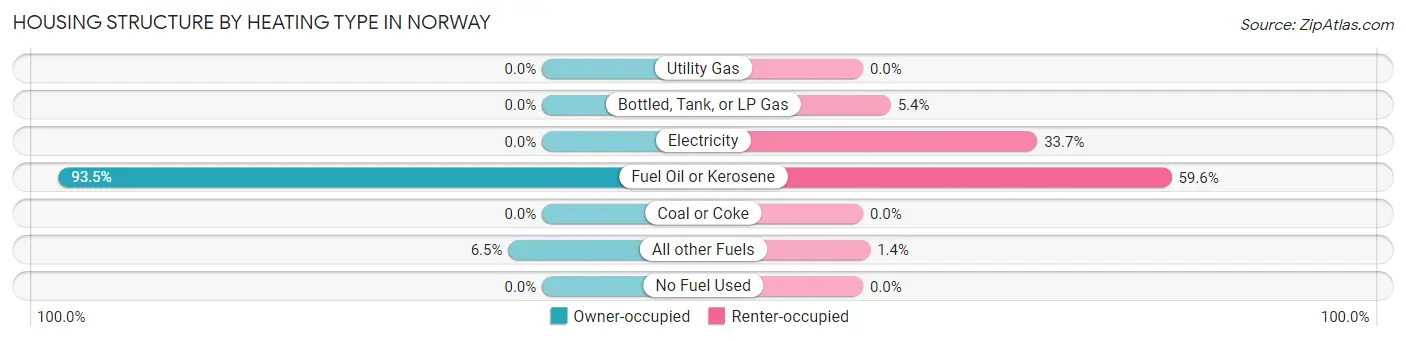 Housing Structure by Heating Type in Norway
