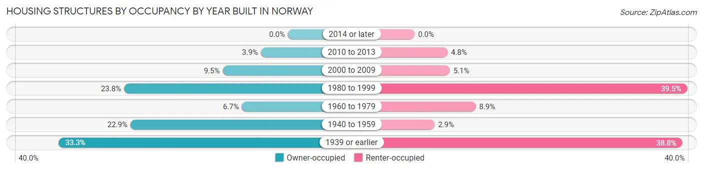 Housing Structures by Occupancy by Year Built in Norway