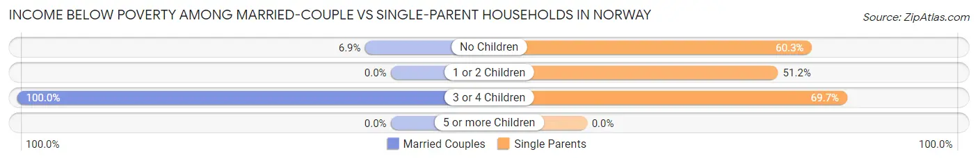 Income Below Poverty Among Married-Couple vs Single-Parent Households in Norway