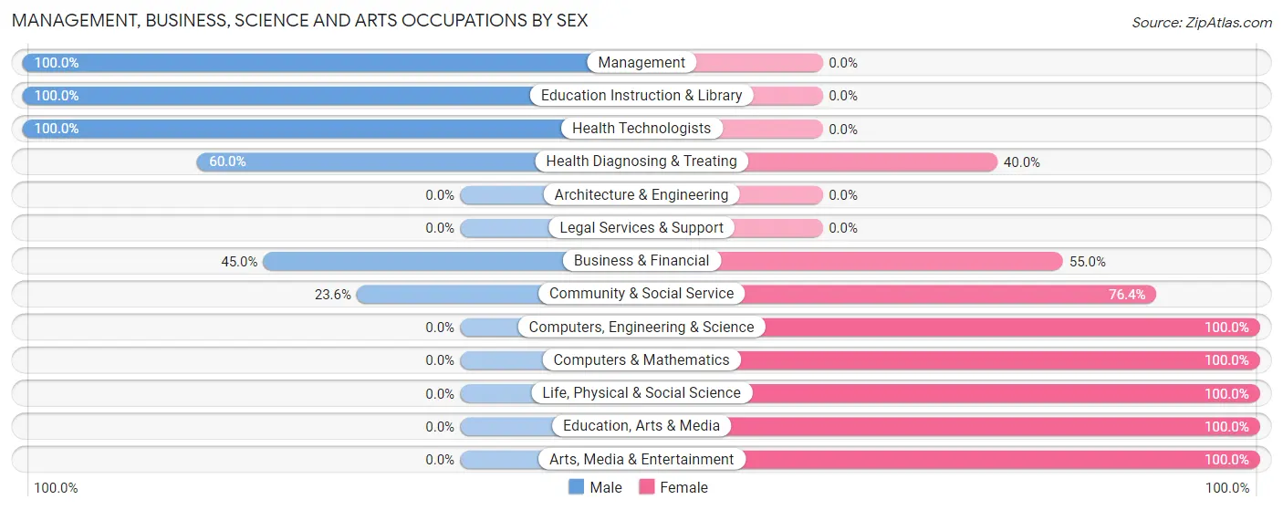 Management, Business, Science and Arts Occupations by Sex in Norway
