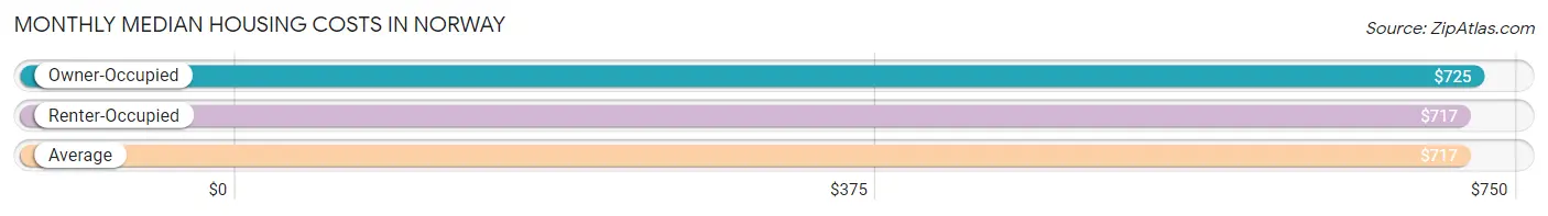 Monthly Median Housing Costs in Norway