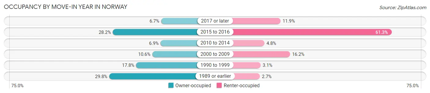 Occupancy by Move-In Year in Norway