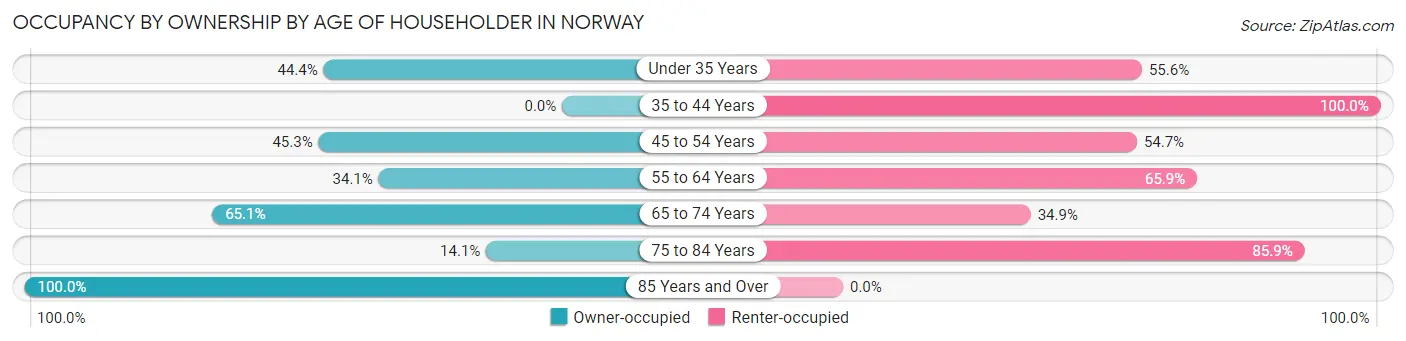 Occupancy by Ownership by Age of Householder in Norway