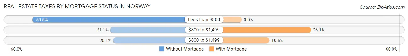Real Estate Taxes by Mortgage Status in Norway