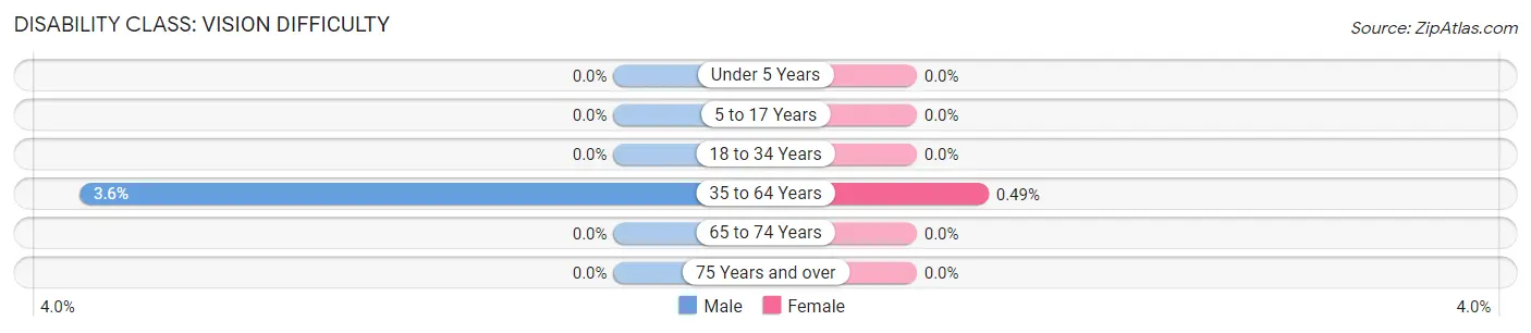 Disability in Norway: <span>Vision Difficulty</span>