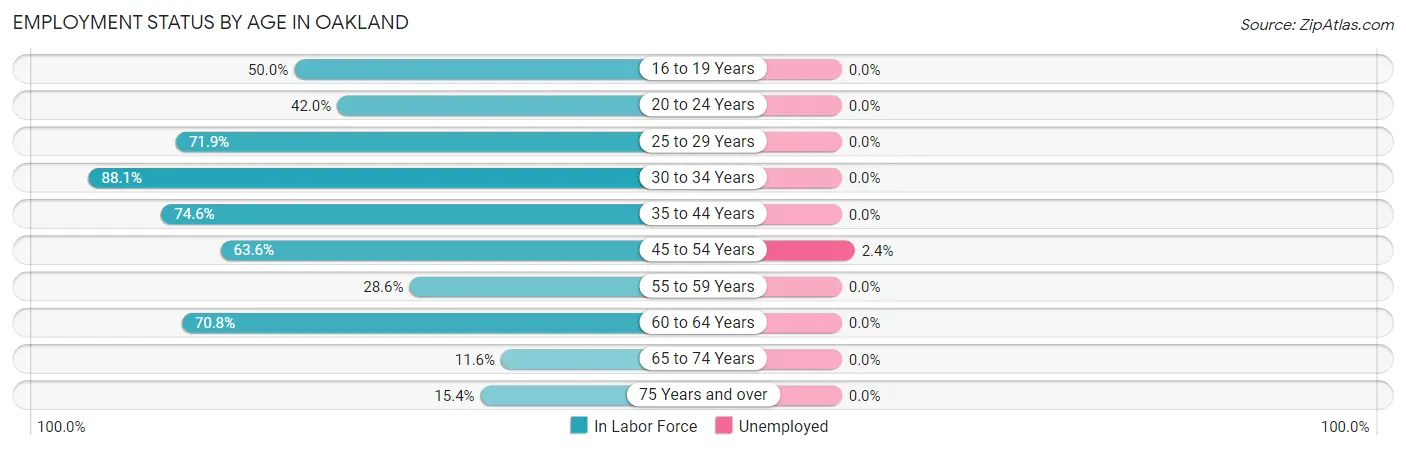Employment Status by Age in Oakland