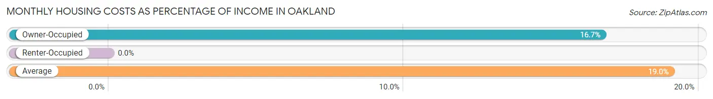 Monthly Housing Costs as Percentage of Income in Oakland