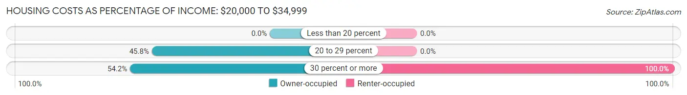 Housing Costs as Percentage of Income in Oakland: <span>$20,000 to $34,999</span>
