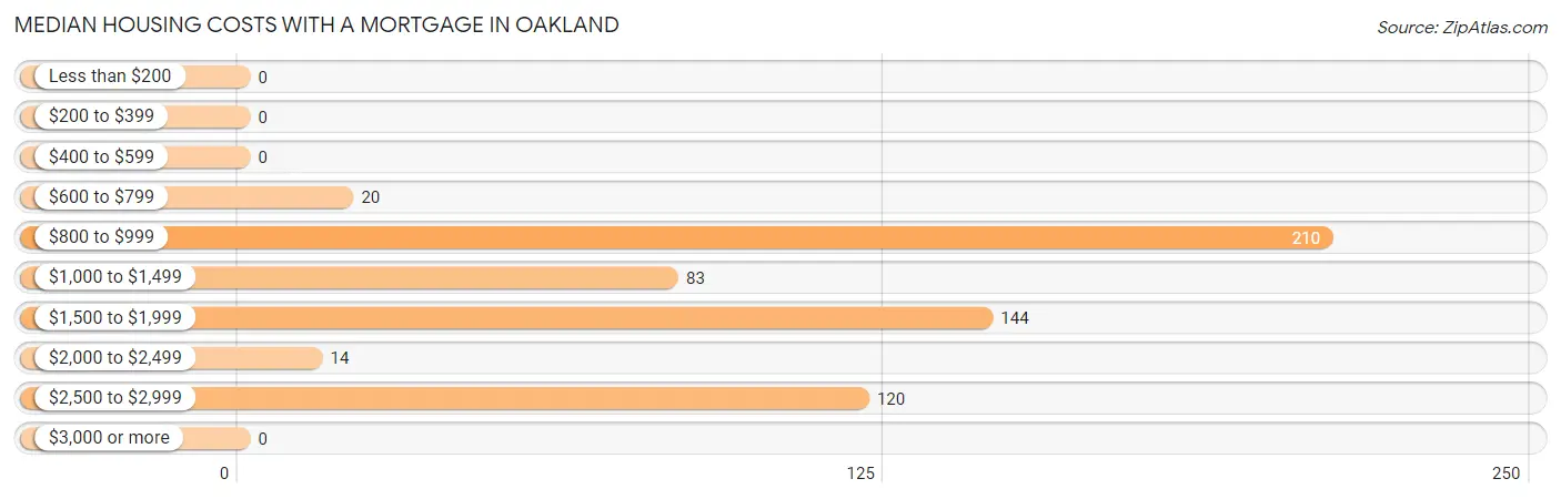 Median Housing Costs with a Mortgage in Oakland