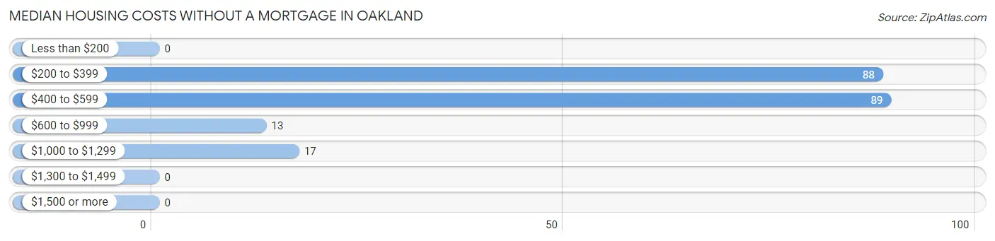 Median Housing Costs without a Mortgage in Oakland