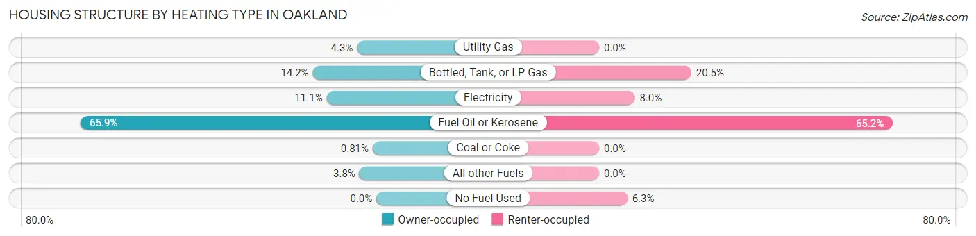 Housing Structure by Heating Type in Oakland