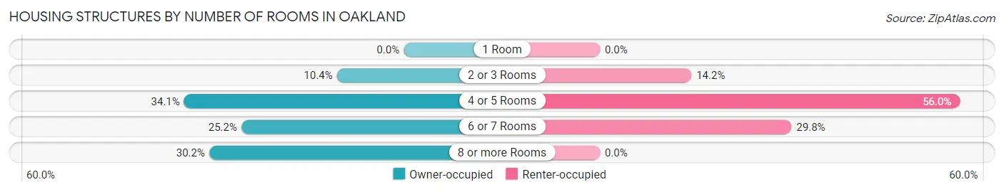 Housing Structures by Number of Rooms in Oakland