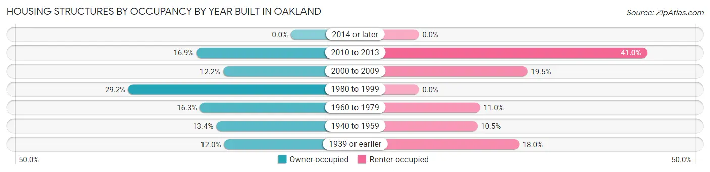 Housing Structures by Occupancy by Year Built in Oakland
