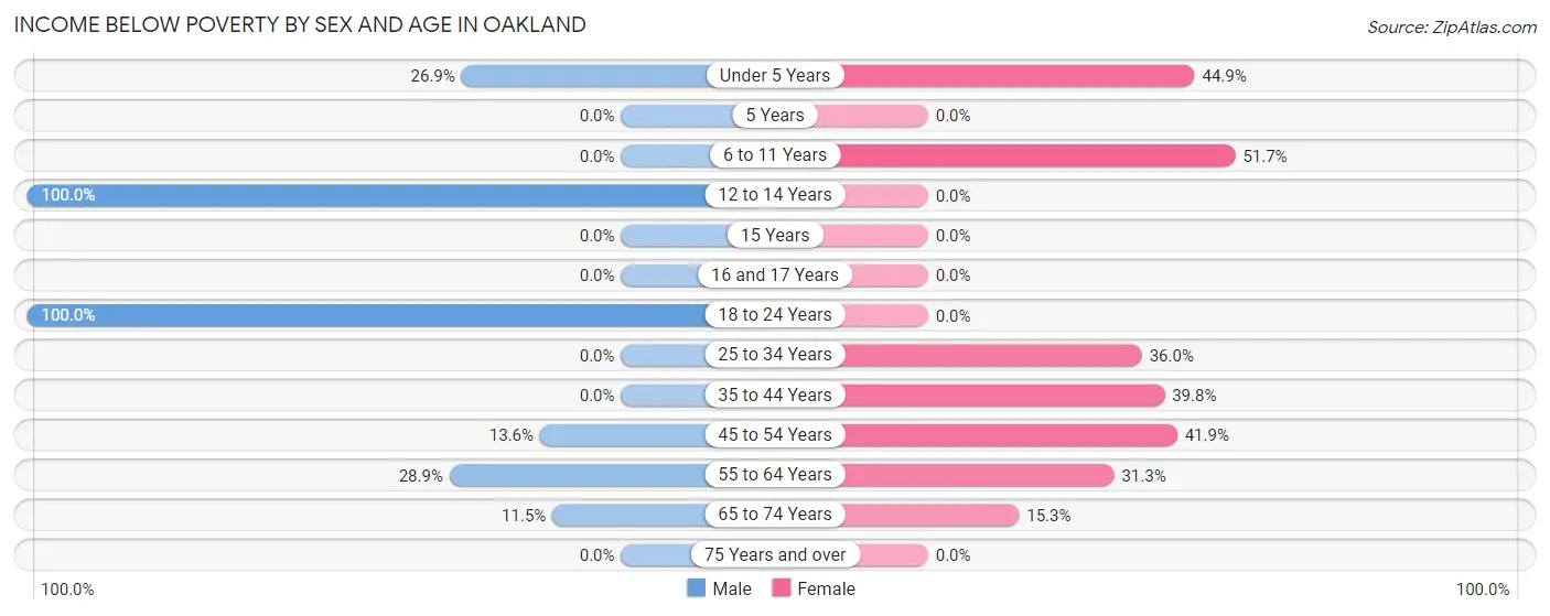 Income Below Poverty by Sex and Age in Oakland