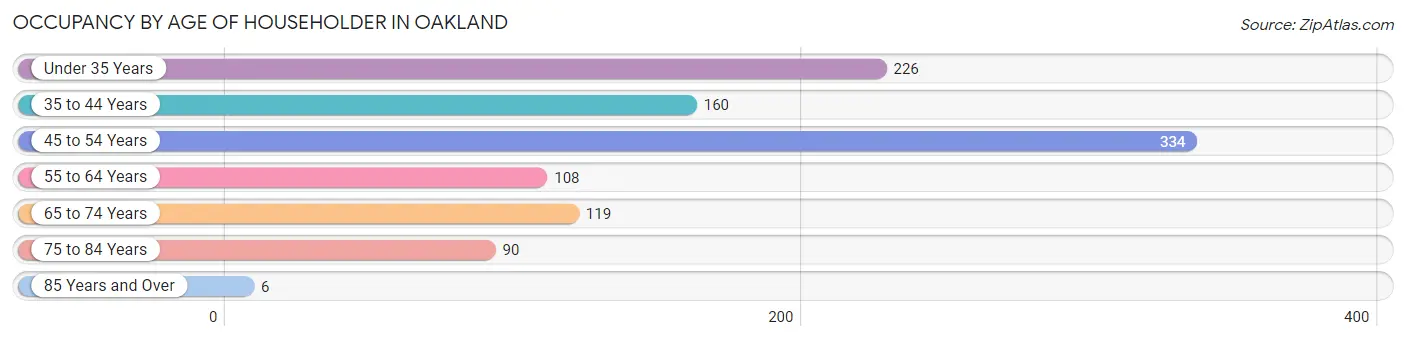 Occupancy by Age of Householder in Oakland