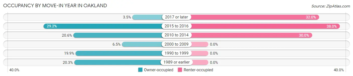 Occupancy by Move-In Year in Oakland
