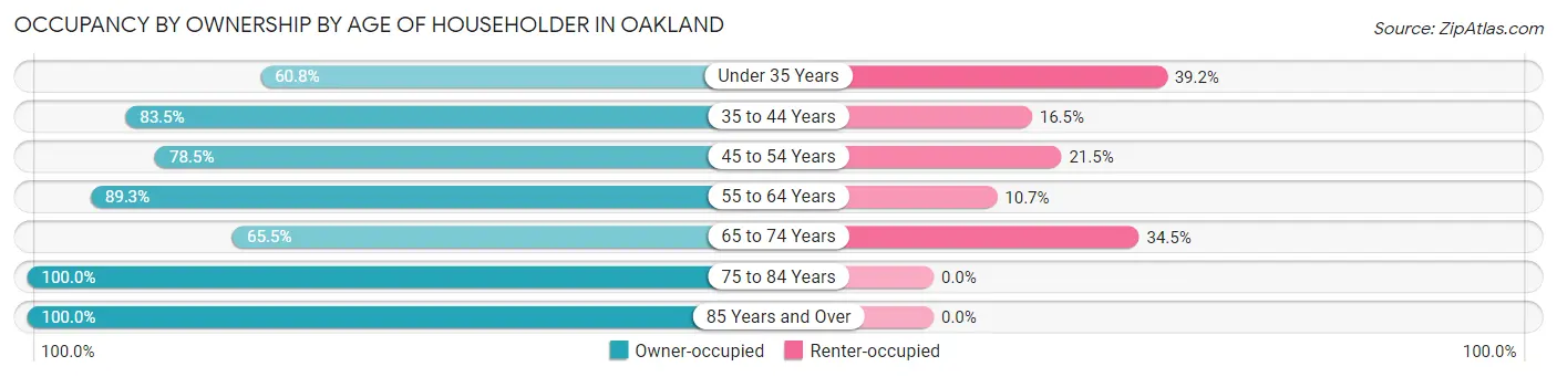 Occupancy by Ownership by Age of Householder in Oakland
