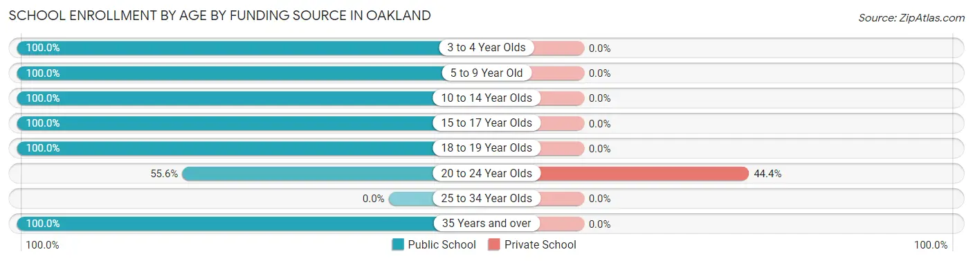 School Enrollment by Age by Funding Source in Oakland