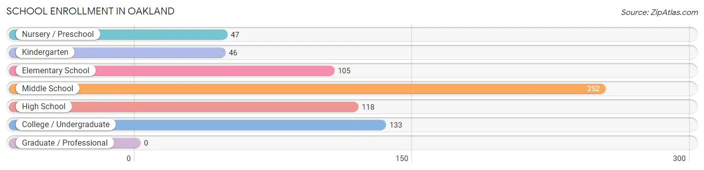 School Enrollment in Oakland