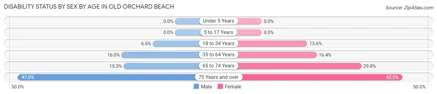 Disability Status by Sex by Age in Old Orchard Beach