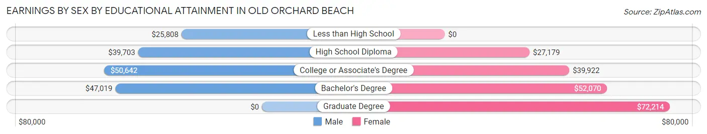 Earnings by Sex by Educational Attainment in Old Orchard Beach