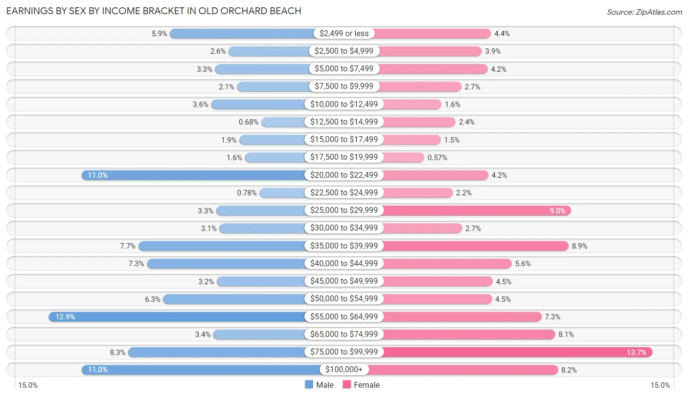 Earnings by Sex by Income Bracket in Old Orchard Beach