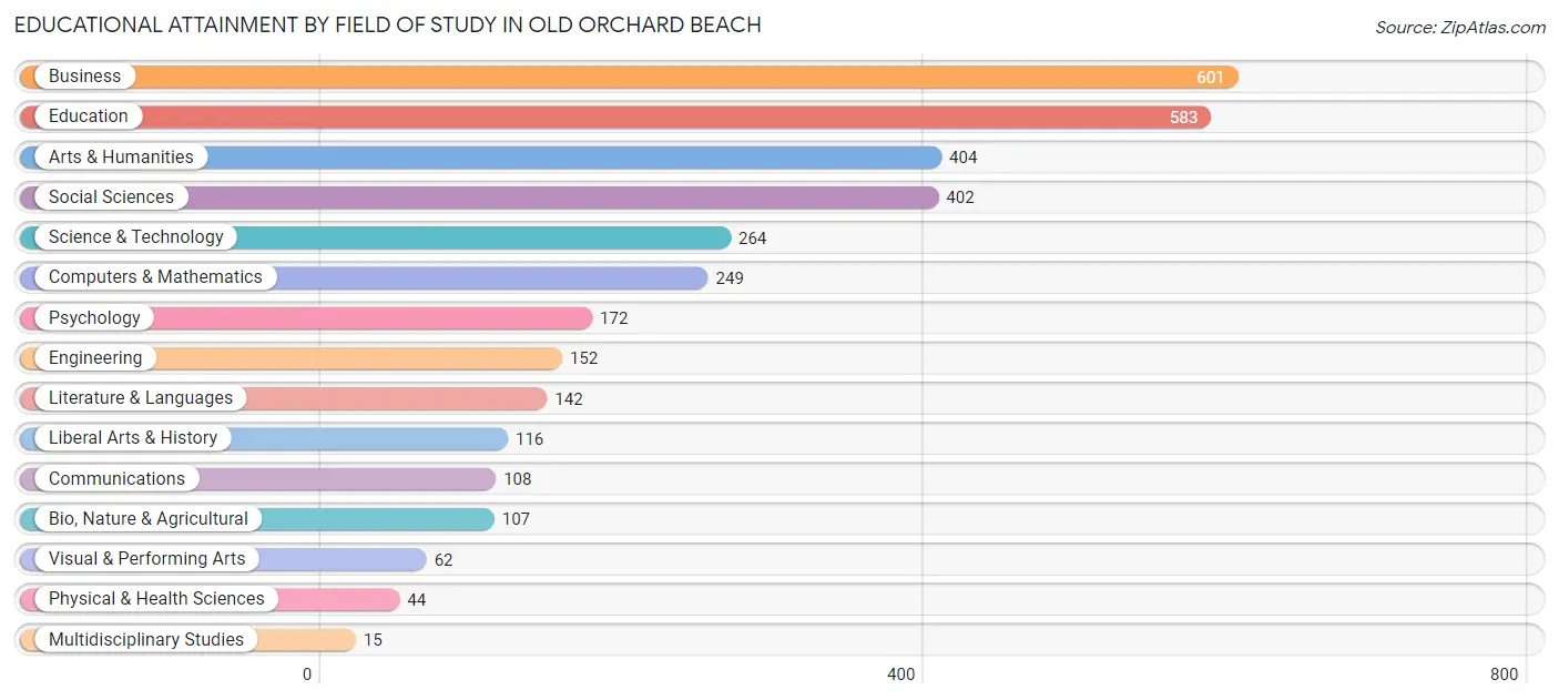 Educational Attainment by Field of Study in Old Orchard Beach