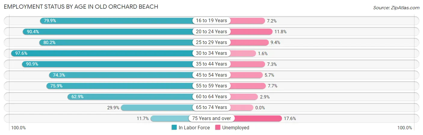 Employment Status by Age in Old Orchard Beach