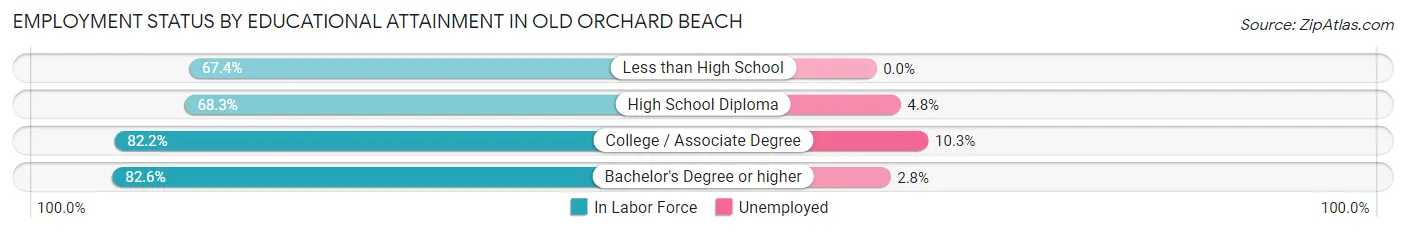 Employment Status by Educational Attainment in Old Orchard Beach