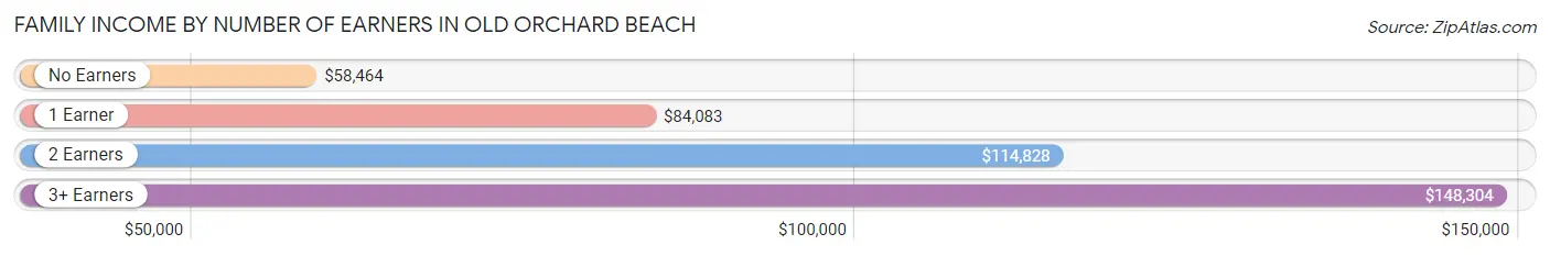 Family Income by Number of Earners in Old Orchard Beach