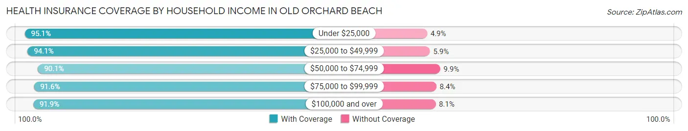 Health Insurance Coverage by Household Income in Old Orchard Beach